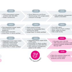 Sustainability Roadmap (2026)